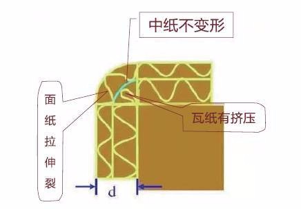 紙箱在壓痕的過程中常常出現爆線的情況，怎么處理呢？